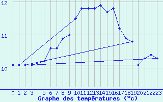 Courbe de tempratures pour Viseu