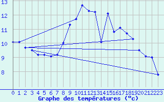 Courbe de tempratures pour Oberviechtach