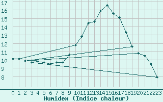 Courbe de l'humidex pour Munte (Be)