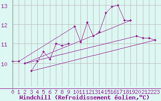 Courbe du refroidissement olien pour Flhli