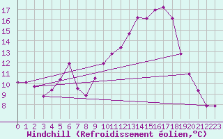Courbe du refroidissement olien pour Vichy (03)
