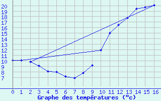 Courbe de tempratures pour Snezergues (15)