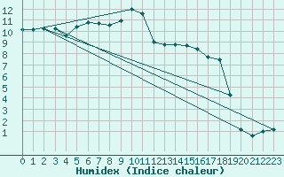 Courbe de l'humidex pour Rioz (70)