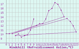 Courbe du refroidissement olien pour Valley