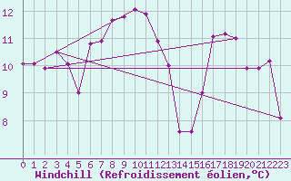 Courbe du refroidissement olien pour Llanes