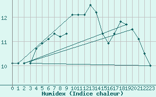 Courbe de l'humidex pour Paharova