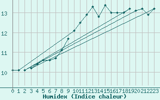 Courbe de l'humidex pour Cap Pertusato (2A)