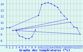 Courbe de tempratures pour Embrun (05)