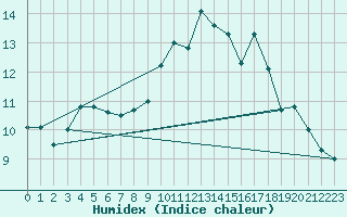 Courbe de l'humidex pour Freudenstadt