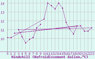 Courbe du refroidissement olien pour Dourbes (Be)