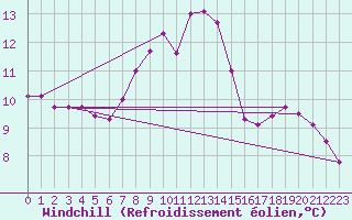Courbe du refroidissement olien pour Drogden
