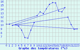 Courbe de tempratures pour Saint-Girons (09)