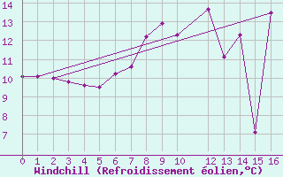 Courbe du refroidissement olien pour Norderney
