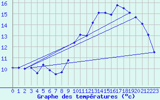 Courbe de tempratures pour Crest (26)