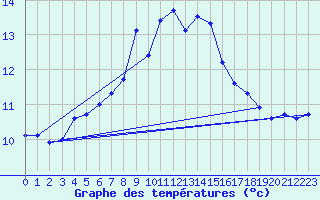 Courbe de tempratures pour Manston (UK)