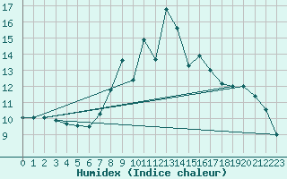 Courbe de l'humidex pour Moleson (Sw)