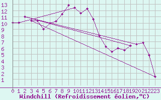 Courbe du refroidissement olien pour Chur-Ems