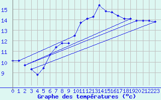 Courbe de tempratures pour Caix (80)