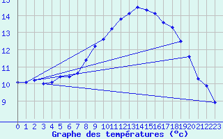 Courbe de tempratures pour Vaduz