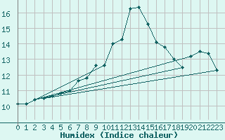 Courbe de l'humidex pour Barth