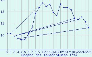 Courbe de tempratures pour Ulrichen
