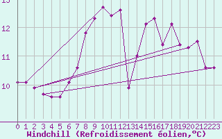Courbe du refroidissement olien pour Ulrichen