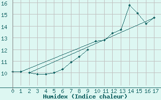 Courbe de l'humidex pour Coleshill