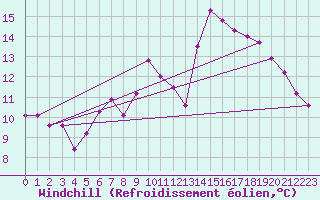 Courbe du refroidissement olien pour Shawbury
