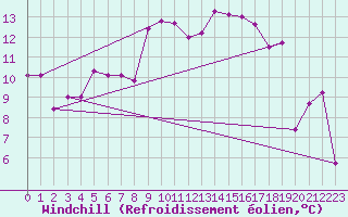 Courbe du refroidissement olien pour Messina
