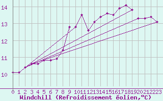 Courbe du refroidissement olien pour Eu (76)