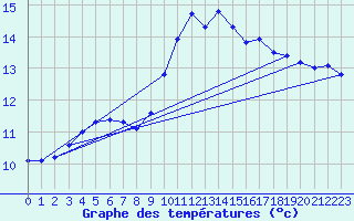 Courbe de tempratures pour Vichres (28)