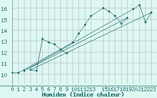 Courbe de l'humidex pour Trets (13)