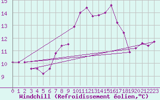 Courbe du refroidissement olien pour Chivenor