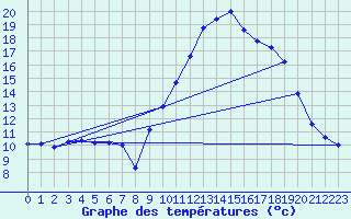 Courbe de tempratures pour Lanvoc (29)