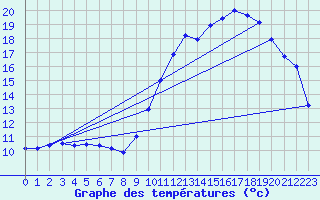 Courbe de tempratures pour Creil (60)