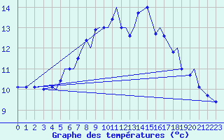 Courbe de tempratures pour Svolvaer / Helle