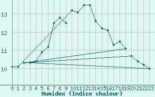 Courbe de l'humidex pour Orschwiller (67)