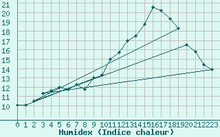 Courbe de l'humidex pour Punta Marina