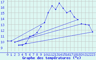 Courbe de tempratures pour Zinnwald-Georgenfeld