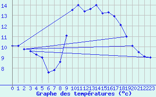 Courbe de tempratures pour Alajar