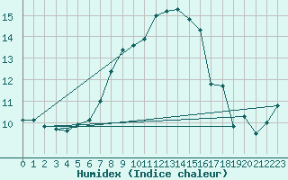 Courbe de l'humidex pour De Bilt (PB)