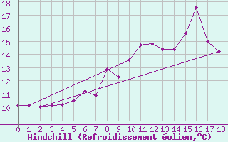 Courbe du refroidissement olien pour Weissensee / Gatschach