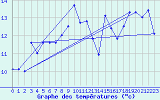 Courbe de tempratures pour Wijk Aan Zee Aws