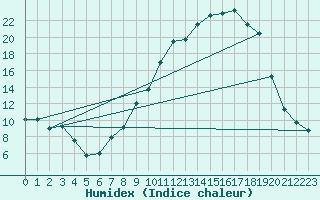 Courbe de l'humidex pour Nevers (58)