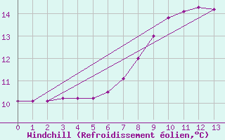 Courbe du refroidissement olien pour Saint Catherine