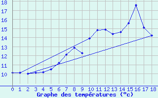 Courbe de tempratures pour Weissensee / Gatschach