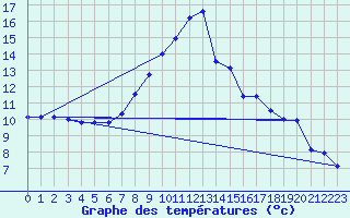 Courbe de tempratures pour Waldmunchen