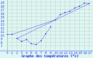 Courbe de tempratures pour Charleroi (Be)