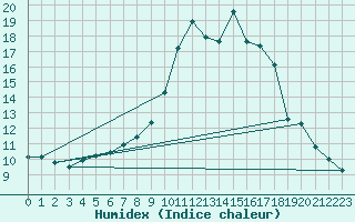 Courbe de l'humidex pour Ramsau / Dachstein
