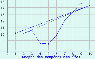 Courbe de tempratures pour Warcop Range